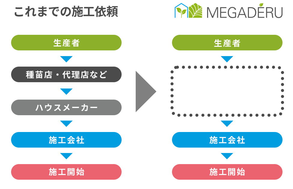 生産者様と施工会社様の関係図